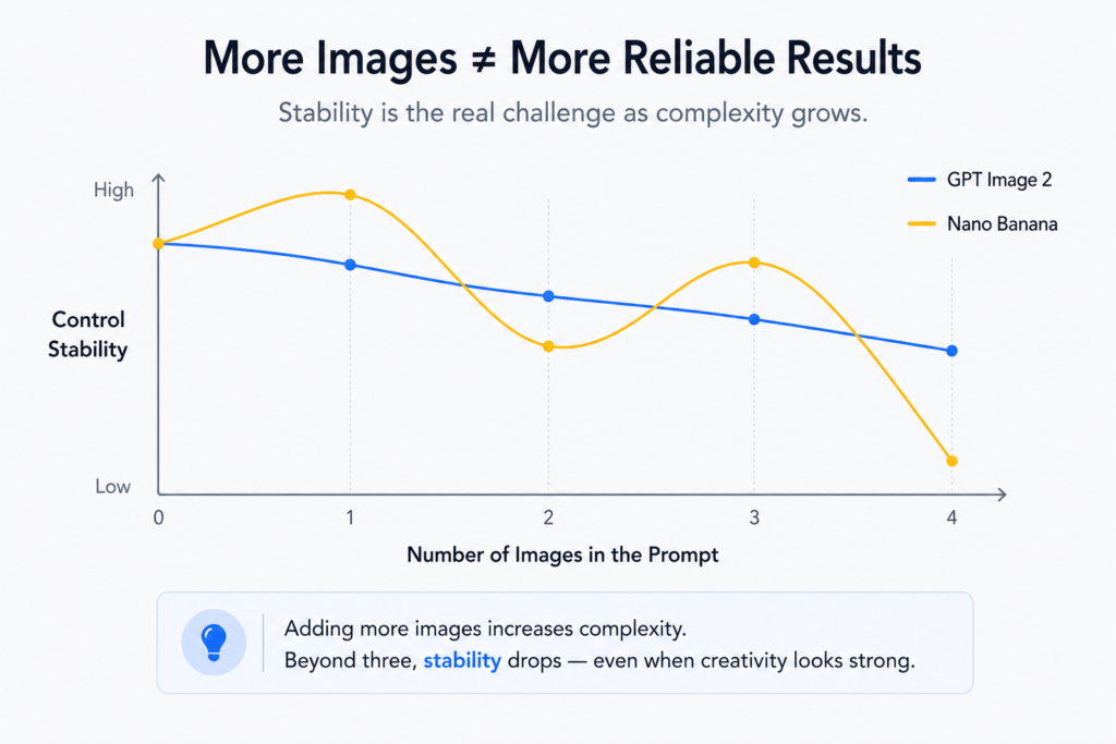 A line graph plotting "Control Stability" against the "Number of Images in the Prompt," comparing GPT Image 2 and Nano Banana.