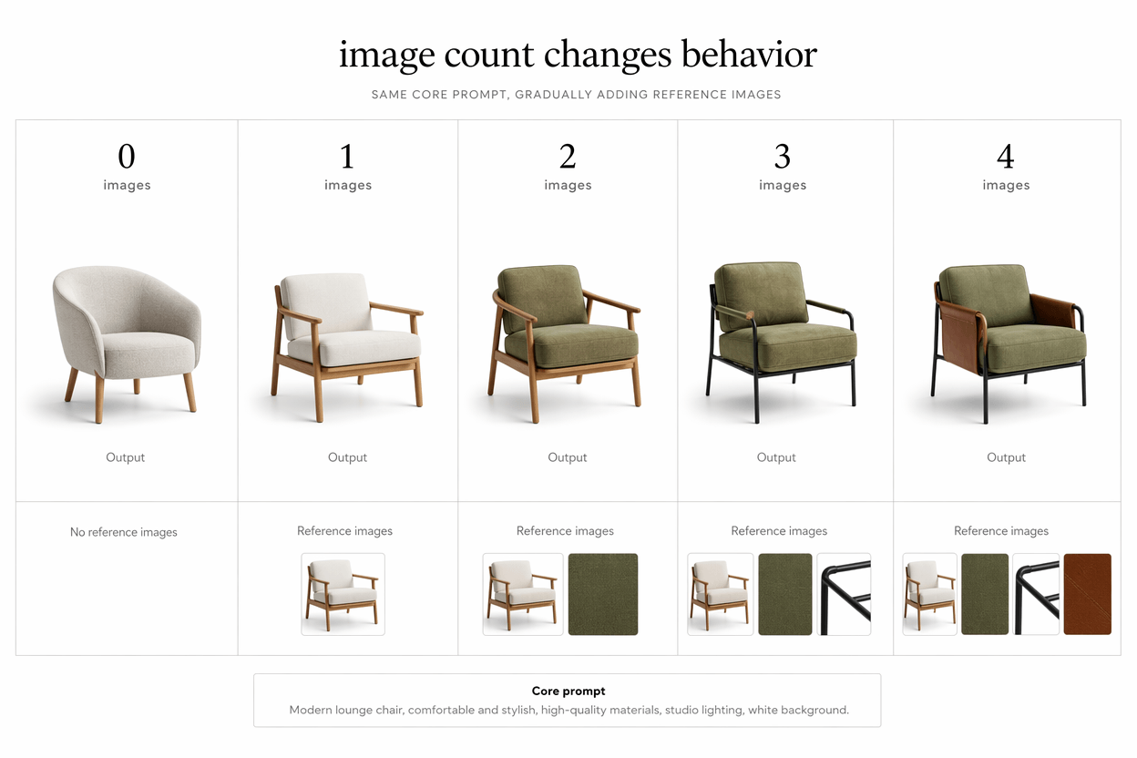 A horizontal comparison chart showing 5 stages of AI image generation (0 to 4 reference images) for a modern lounge chair.