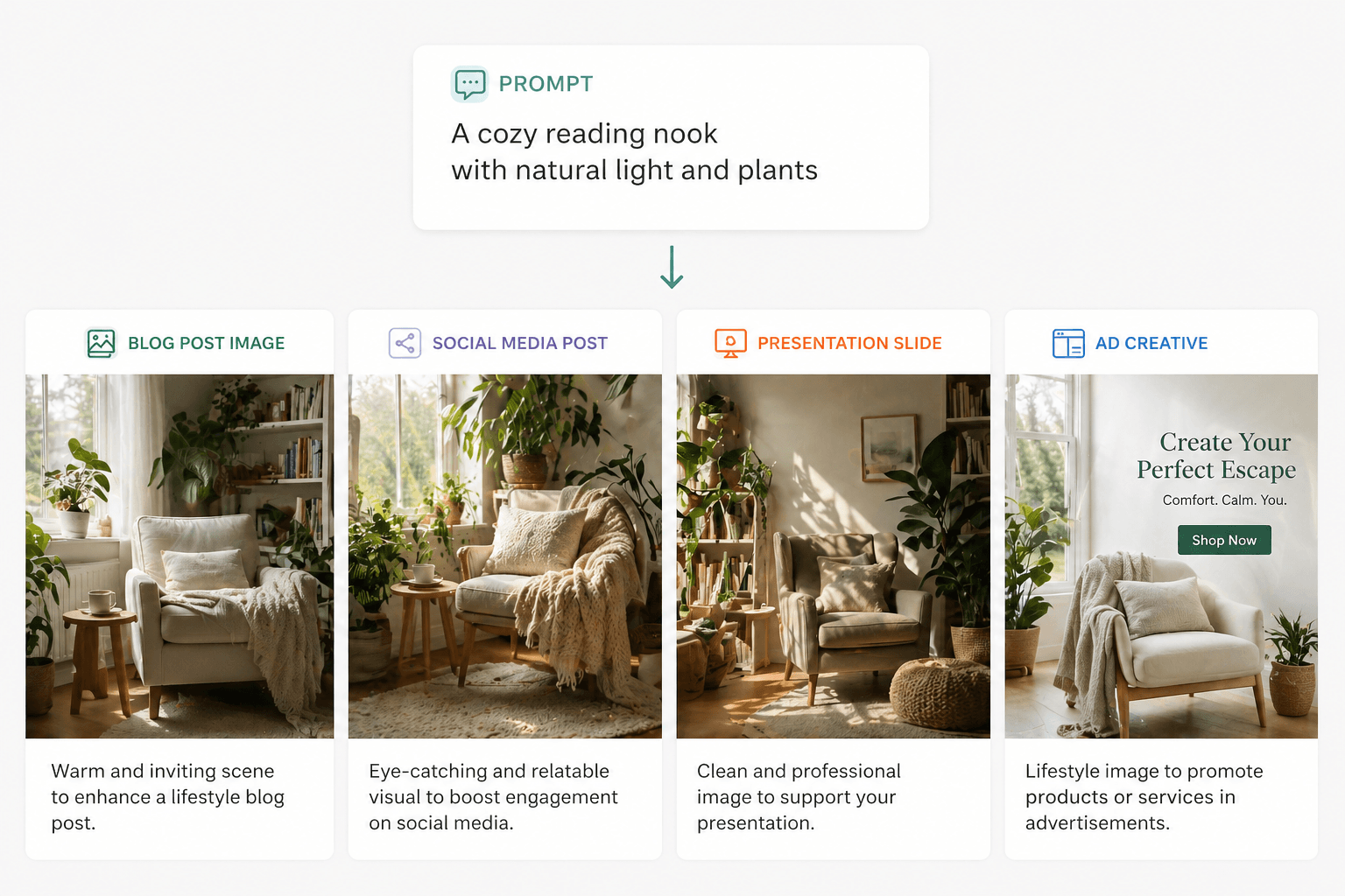 An infographic showing a central prompt "A cozy reading nook with natural light and plants" branching down into four distinct use cases: Blog Post Image, Social Media Post, Presentation Slide, and Ad Creative.