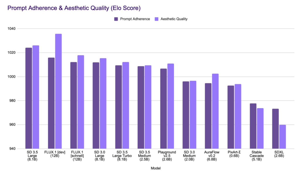 A technical bar chart comparing Prompt Adherence and Aesthetic Quality scores among AI models like SD 3.5, Flux.1, and SDXL.
