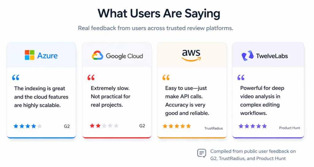 User reviews for Azure, Google Cloud, AWS, and Twelve Labs from platforms like G2 and TrustRadius. It highlights positive feedback for indexing and integration, and negative feedback for slowness.