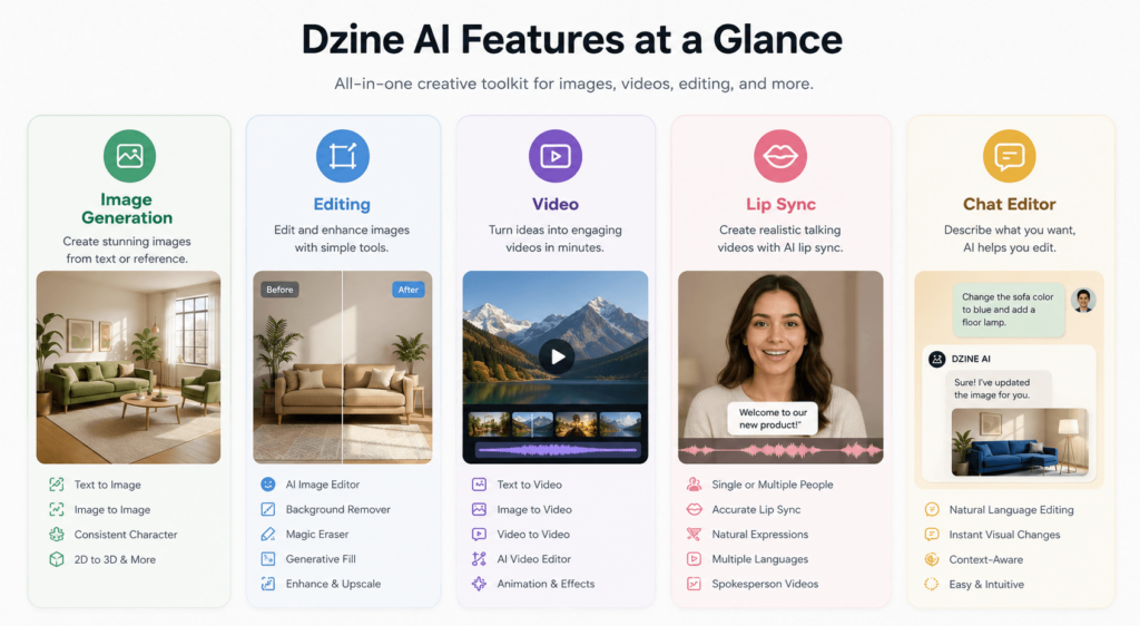 A clean feature overview graphic showing Dzine AI modules for image generation, editing, video, lip sync, and chat-based editing.