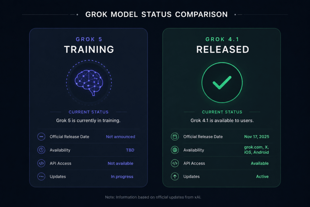 Side-by-side comparison of Grok 5 in training and Grok 4.1 already released and available