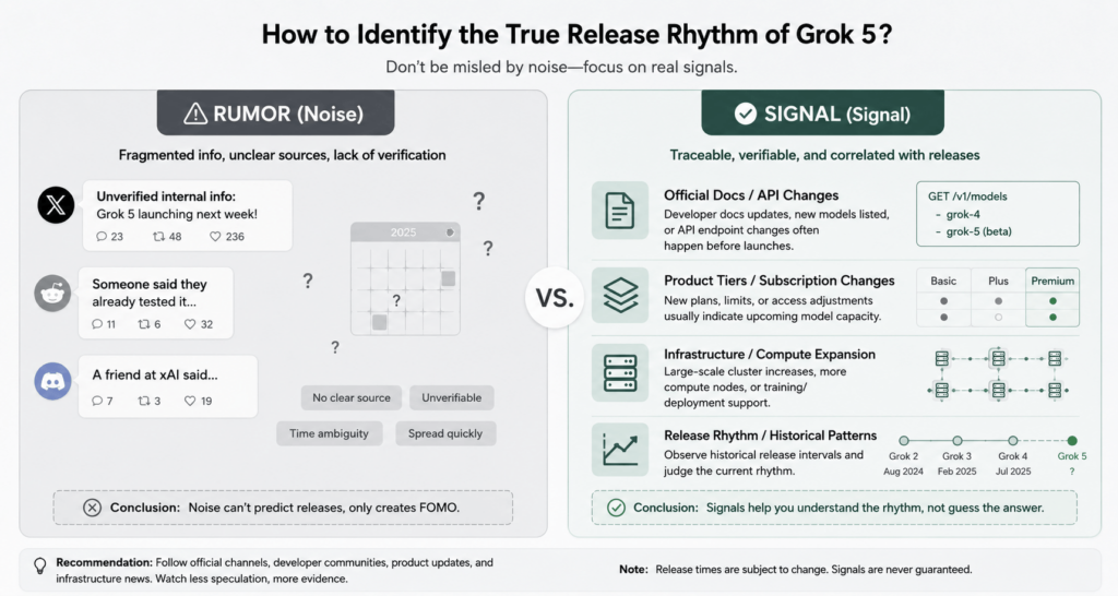 A detailed professional infographic titled "How to Identify the True Release Rhythm of Grok 5?". The left panel, labeled "RUMOR (Noise)," shows fragmented social media posts and vague calendars. The right panel, labeled "SIGNAL (Signal)," displays structured data including API changes, product tiers, compute expansion, and historical release patterns.