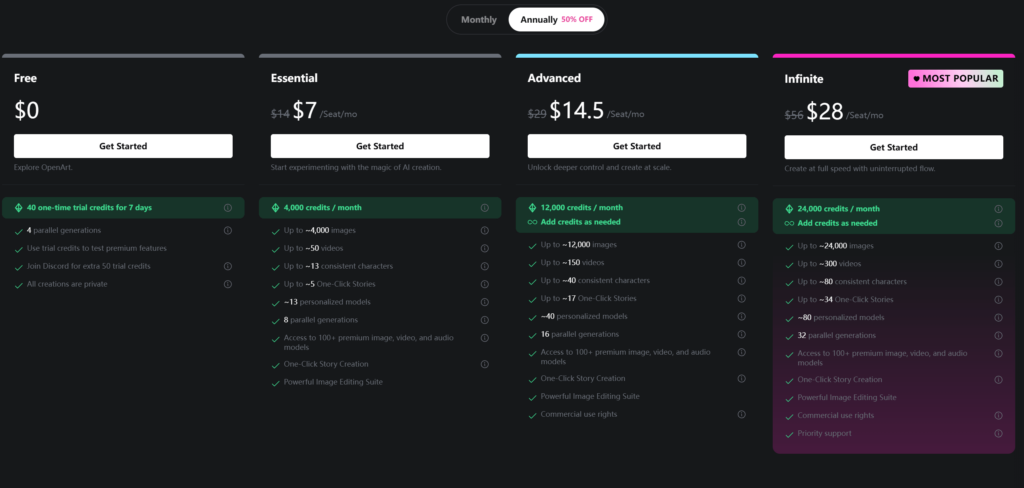 A four-column pricing comparison chart for Dzine AI showing free, essential advanced, and infinite plans with credits, storage, and usage details.