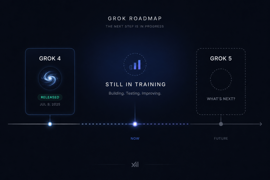 Minimal timeline showing Grok 4 released and Grok 5 still in training with no confirmed release date