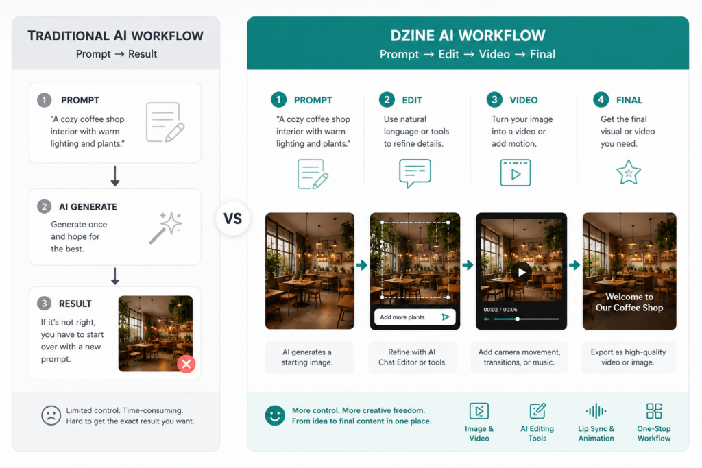 A side-by-side infographic comparing a traditional prompt-to-result AI workflow with Dzine AI’s prompt, edit, video, and final workflow.