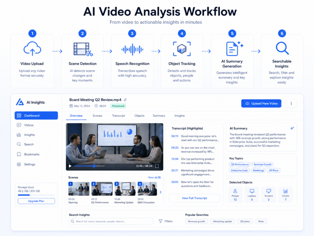 Task-89825541-3-1 – WeShop AI Blog A clean, light-themed infographic detailing the "AI Video Analysis Workflow" through a numbered, step-by-step process—from upload to searchable insights—complemented by a working dashboard example of a summarized "Board Meeting Q2 Review."
