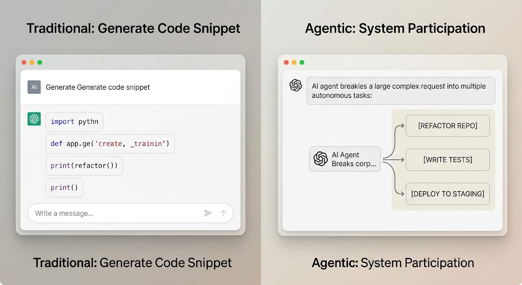 e457287362d224d288bf5a51ea0b5fd9 – WeShop AI Blog A side-by-side comparison visualization. The left panel shows a simple AI chat interface labeled 'Traditional: Generate Code Snippet'. The right panel shows a multi-step workflow diagram labeled 'Agentic: System Participation', where an AI breaks a complex request into autonomous tasks.