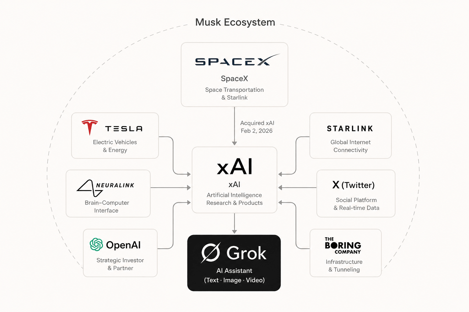 A conceptual diagram of the Musk Ecosystem showing xAI at the center, connected to SpaceX, Tesla, Starlink, X, and others, with a specific note on the 2026 acquisition.