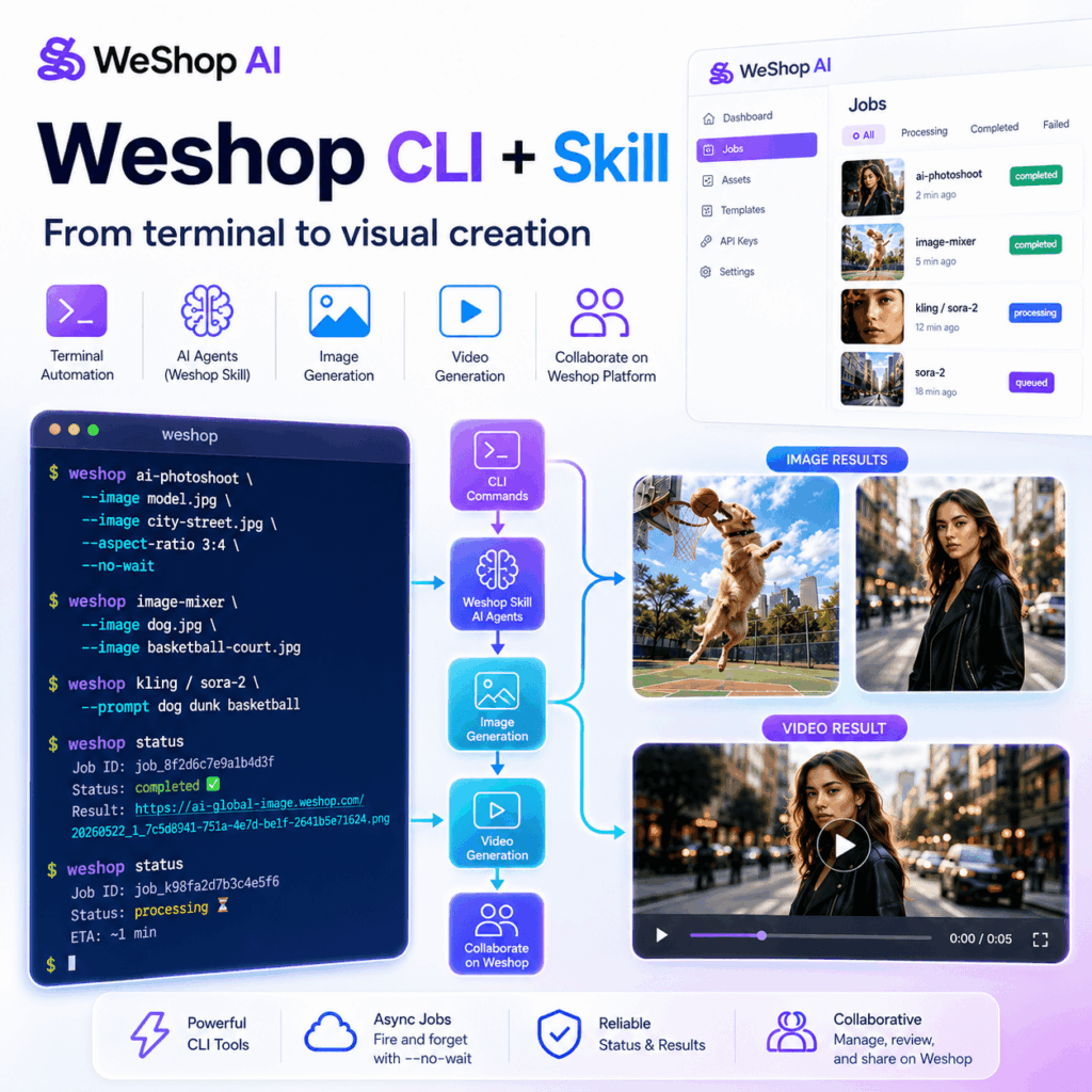 WeShop AI 主图，展示 Weshop CLI 和 Skill 将终端命令与 AI 图像和视频生成工作流连接起来。