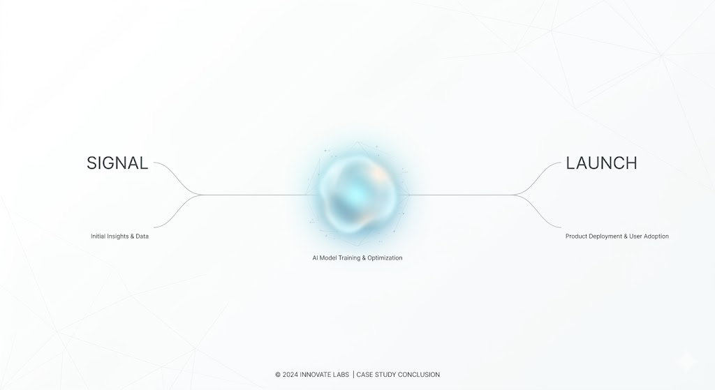 A clean, minimalist graphic on a white background. A thin line branches from "SIGNAL" (Initial Insights & Data) and flows into a soft, glowing blue sphere labeled "AI Model Training & Optimization," then exits toward "LAUNCH" (Product Deployment & User Adoption).