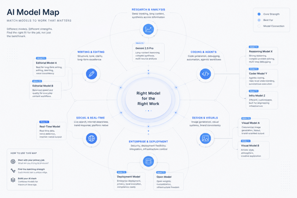 Strategic AI Model Selection Map for Different Workflows – WeShop AI Blog A clean, professional circular infographic titled "AI Model Map: Match Models to Work That Matters." The central hub is labeled "Right Model for the Right Work," with eight branches extending to different job categories like Writing, Research, Coding, Social, and Deployment. Each branch lists specific strengths and model examples in a minimalist blue and white aesthetic.