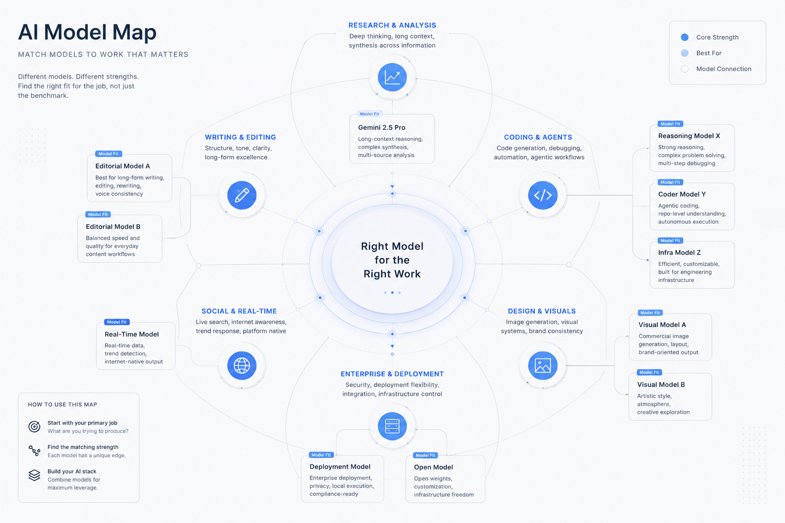 A clean, professional circular infographic titled "AI Model Map: Match Models to Work That Matters." The central hub is labeled "Right Model for the Right Work," with eight branches extending to different job categories like Writing, Research, Coding, Social, and Deployment. Each branch lists specific strengths and model examples in a minimalist blue and white aesthetic.