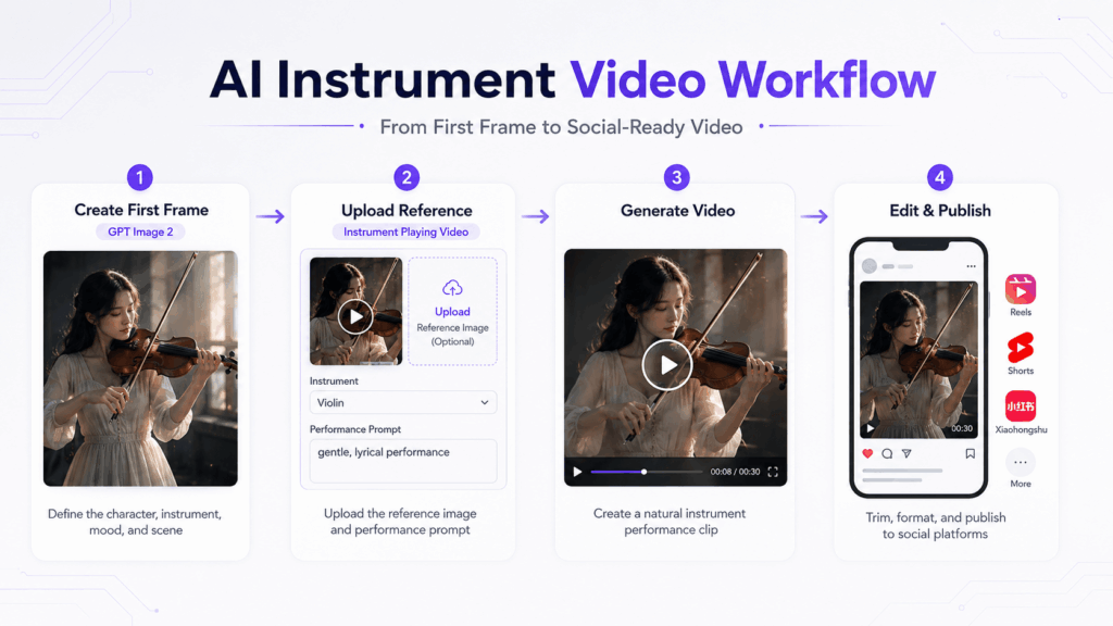 ia – WeShop AI Blog AI instrument video workflow showing how to create a first frame with GPT Image 2, upload it to Instrument Playing Video, generate a performance clip, and publish it.