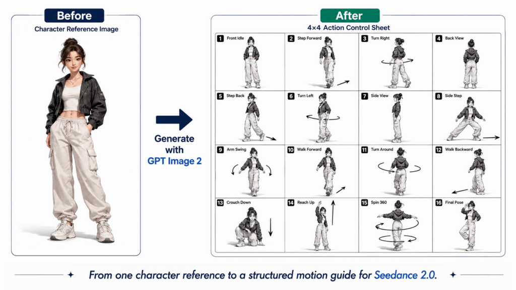 Before-and-after tutorial graphic showing a single full-body character reference image transformed into a black-and-white 4×4 action control sheet using GPT Image 2.