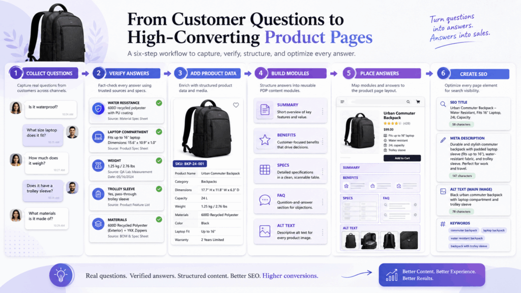 Six-step workflow showing how customer questions are collected, verified, combined with product data, organized into modules, placed on a page, and optimized for SEO.