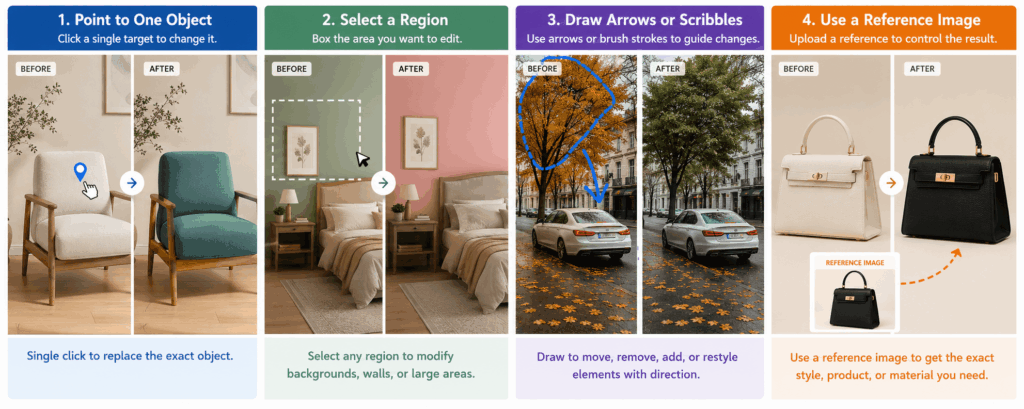 Four seedream5.0 editing methods showing point selection, region selection, drawing guidance, and reference image control